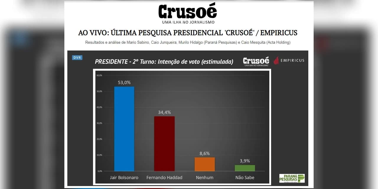 Paraná Pesquisas – Empiricus: Bolsonaro tem 60,6%, Haddad 39,4%