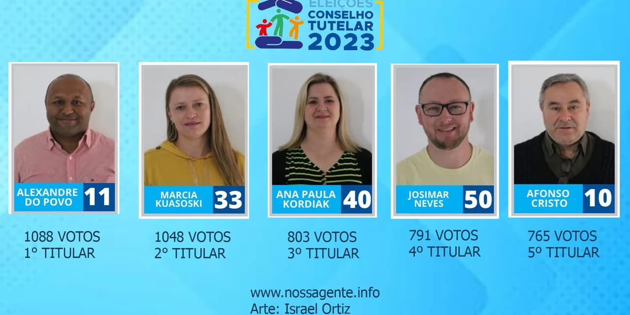 Confira o resultado da eleição dos novos conselheiros tutelares em Prudentópolis