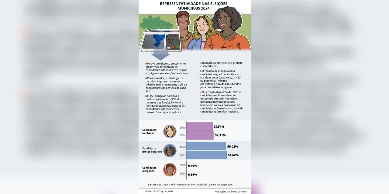 Cotas para mulheres nas eleições municipais foram desrespeitadas em 700 municípios, aponta estudo