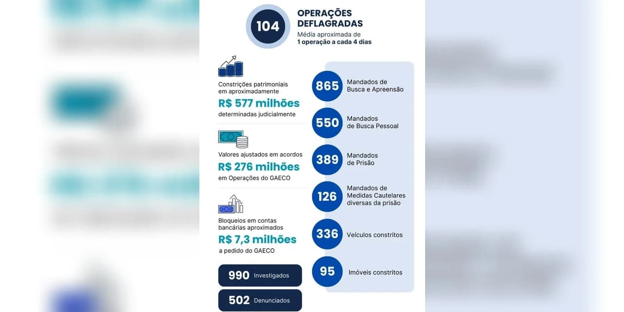 Em 2025, Gaeco fez 104 operações, denunciou 502 pessoas e obteve acordos e bloqueios de bens e valores que somam R$ 860 milhões