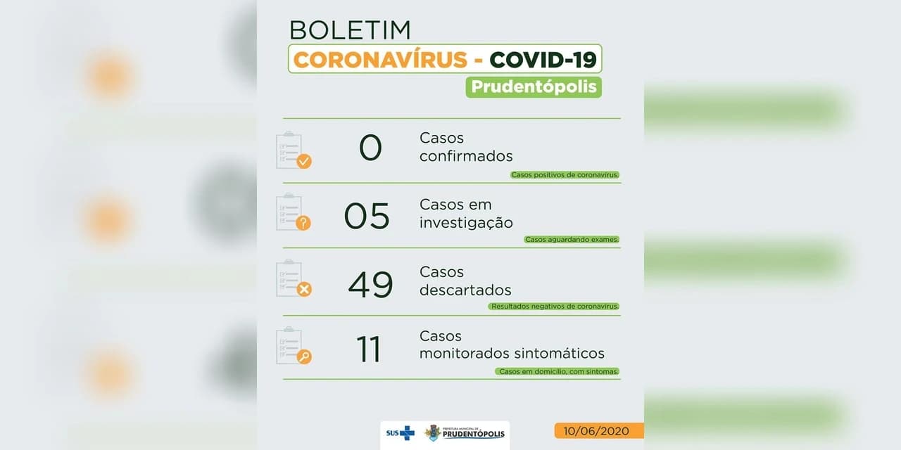 COVID-19- No boletim divulgado hoje quarta feira dia 10 de junho Prudentópolis tem 5 casos em investigação.