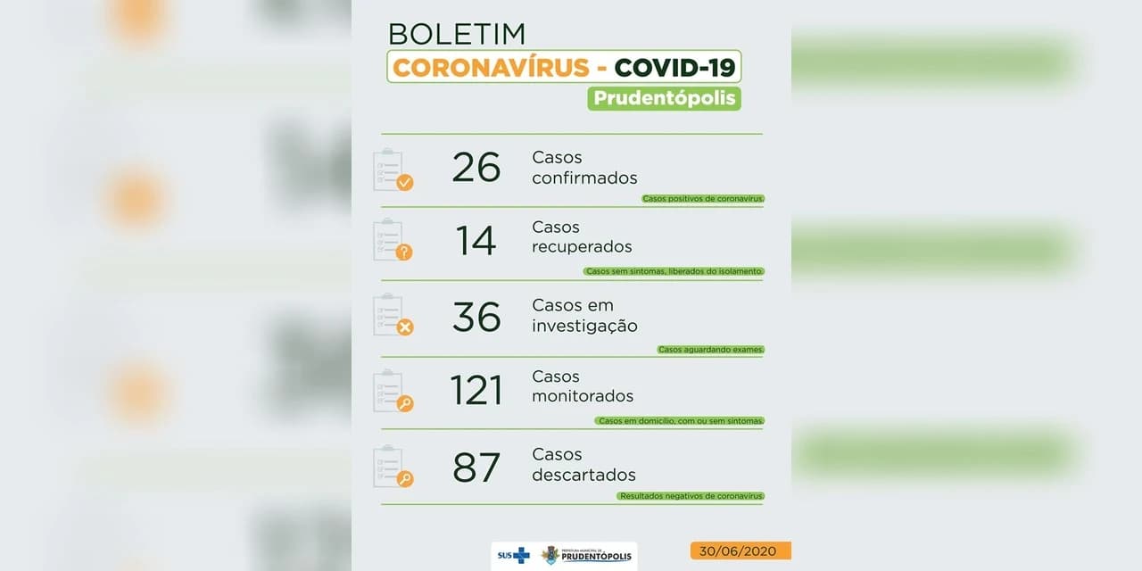 COVID-19: Prudentópolis tem mais um caso confirmado e chega a 26.