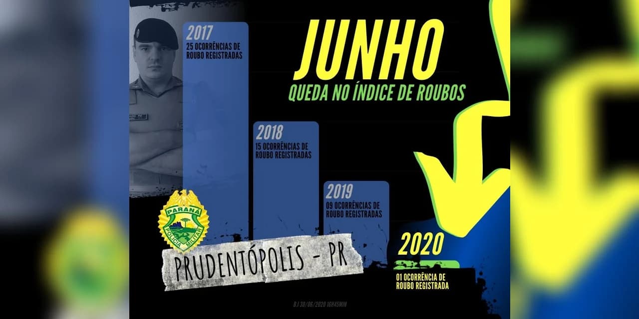 Polícia Militar registra queda no índice de roubos em Prudentópolis.