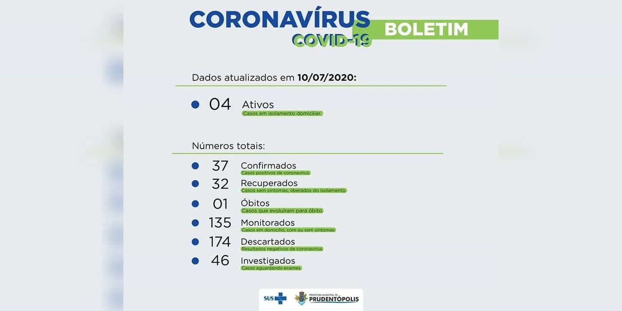COVID-19: Saúde informa mais 2 pacientes recuperados em Prudentópolis.