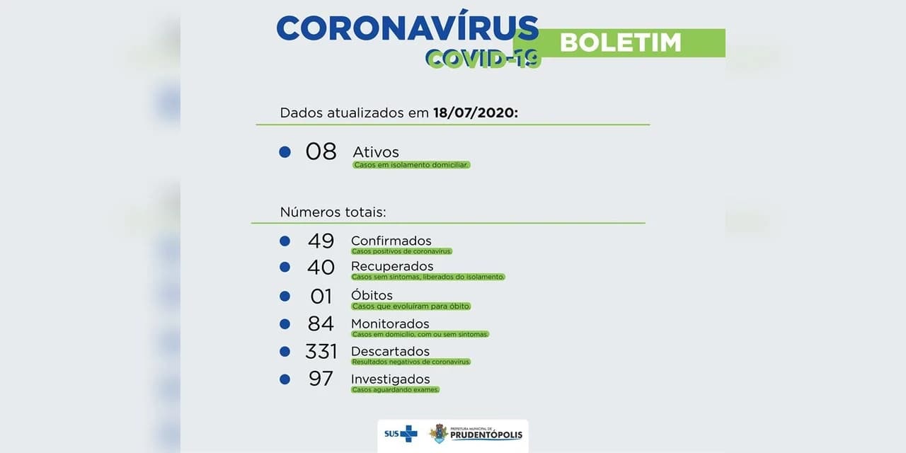 COVID-19: Prudentópolis tem 49 casos confirmados.