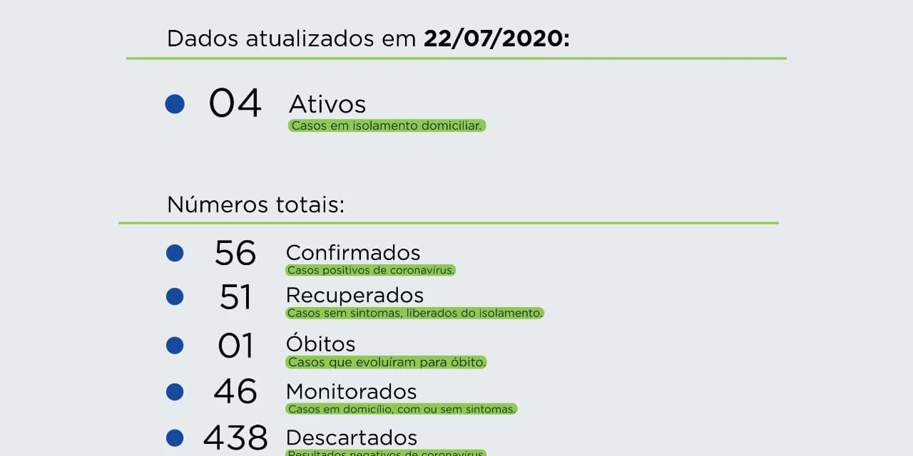 COVID 19: Em Prudentópolis 6 novos casos positivos totalizando 56.