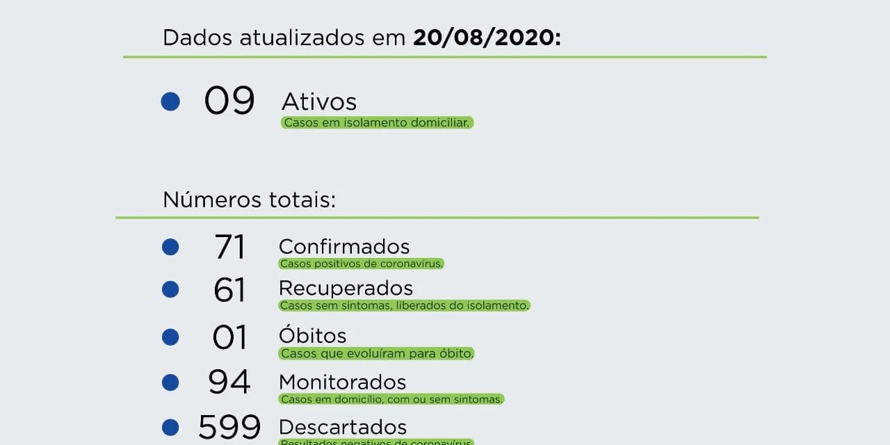 COVID-19: Secretaria de Saúde divulga 3 novos casos em Prudentópolis.