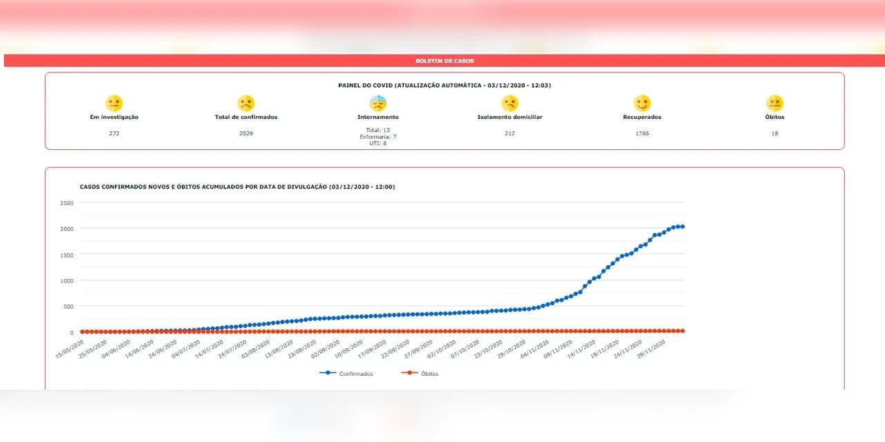Prefeitura de Irati emite novo Boletim da COVID-19