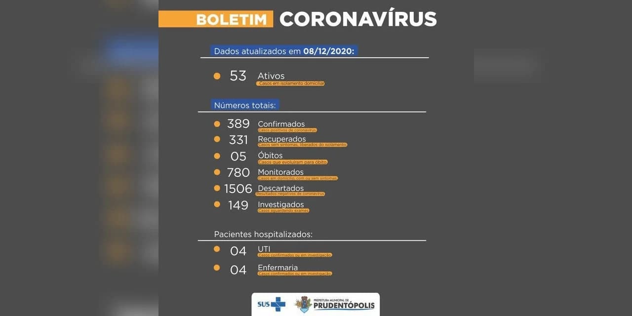 Prudentópolis confirma 03 novos casos de Coronavírus
