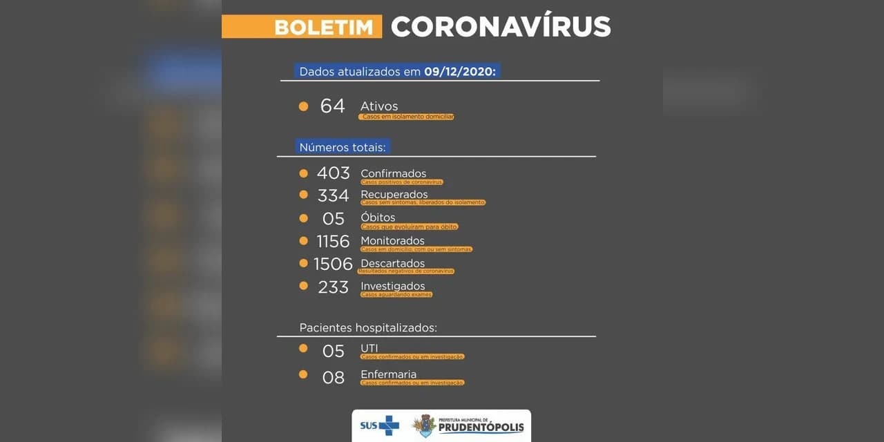 Secretaria de Saúde de Prudentópolis confirma 14 novos casos de Coronavírus