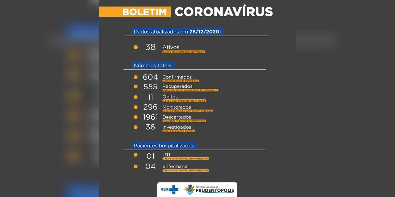 COVID-19: Saúde confirma 11 novos casos e Prudentópolis chega a 604 casos