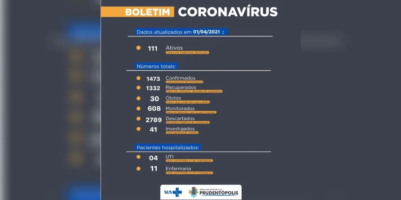 COVID-19- Em Prudentópolis Saúde confirma 10 novos casos e 4 pacientes na UTI