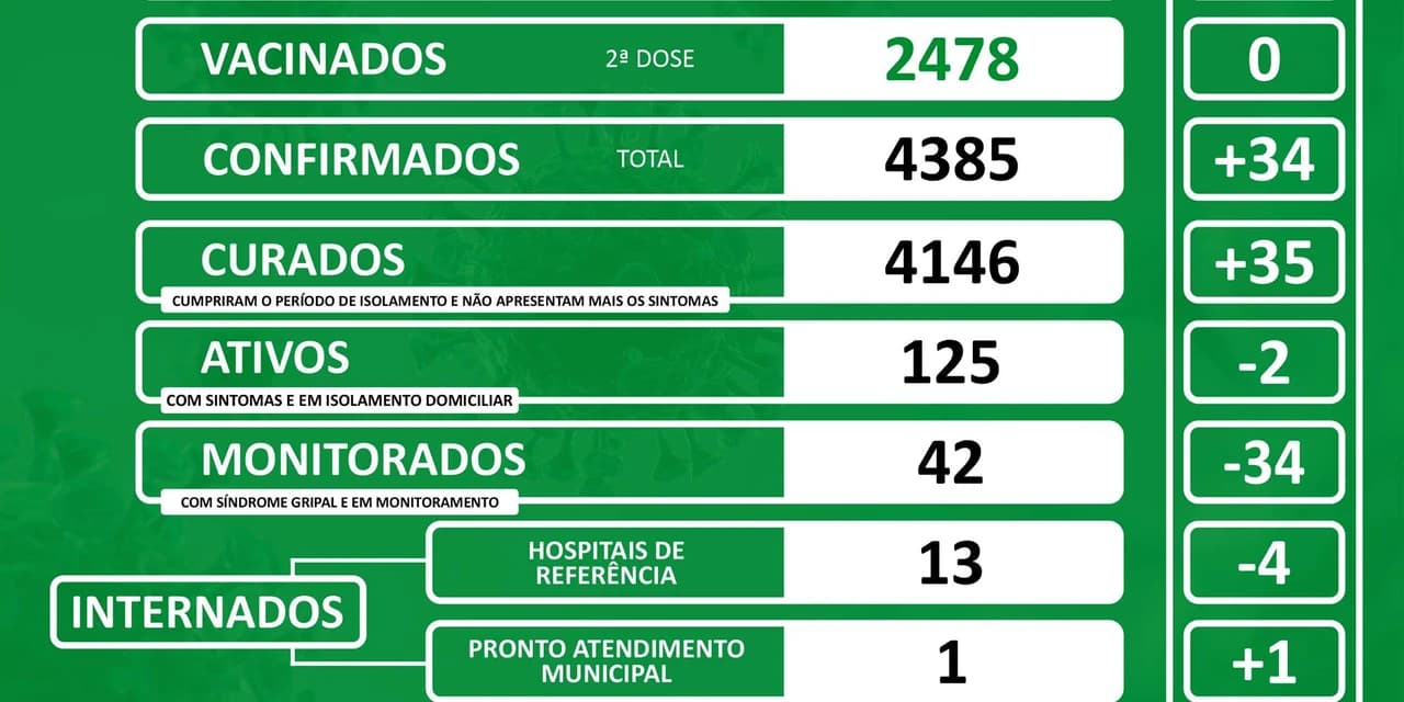 COVID-19: Imbituva confirma 34 novos casos e 4 óbitos