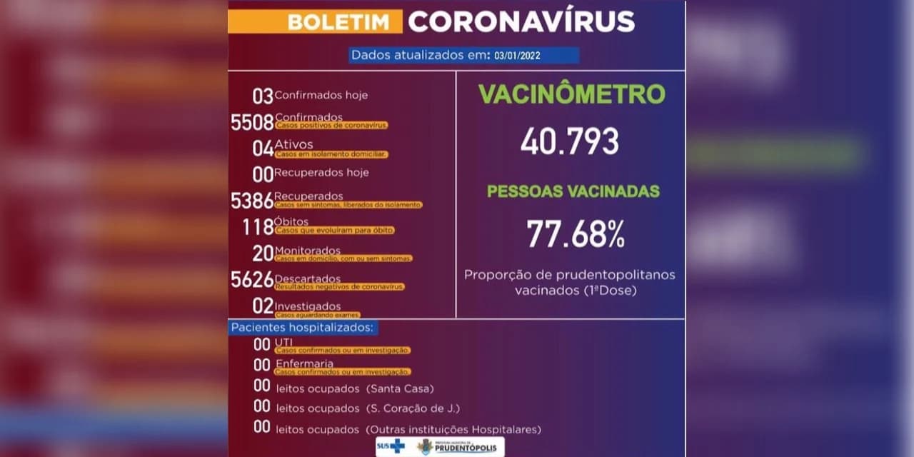 Prudentópolis tem 3 novos casos de covid-19 no boletim de ontem dia 03/01