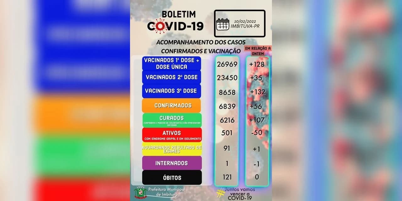 COVID-19 Imbituva confirma 56 novos casos
