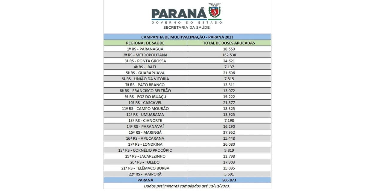 Com mais de 500 mil aplicações, Paraná dobra meta para campanha de multivacinação