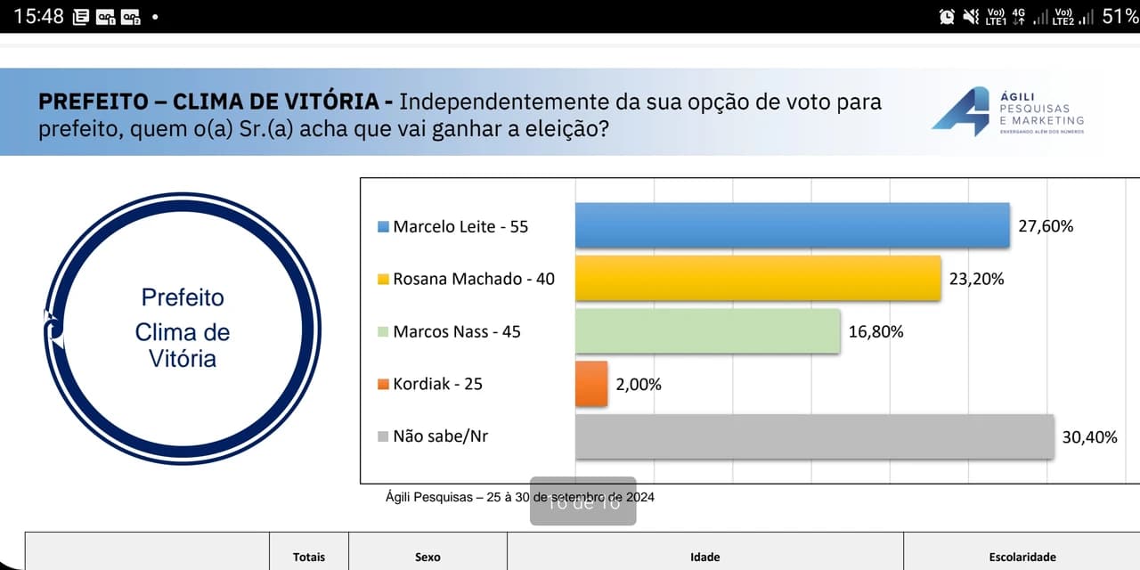 Pesquisa Eleitoral em Guamiranga revela liderança de Marcelo Leite com 37,3% das intenções de voto