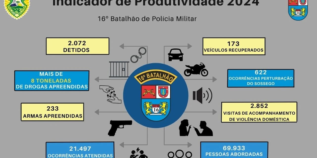 Em 2024 o 16º BPM trabalhou incansavelmente para atender a população de Guarapuava e região