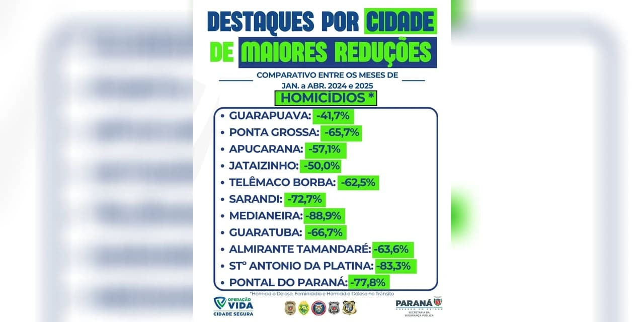 Com operação segura Guarapuava tem queda de 41,75% nos homicídios