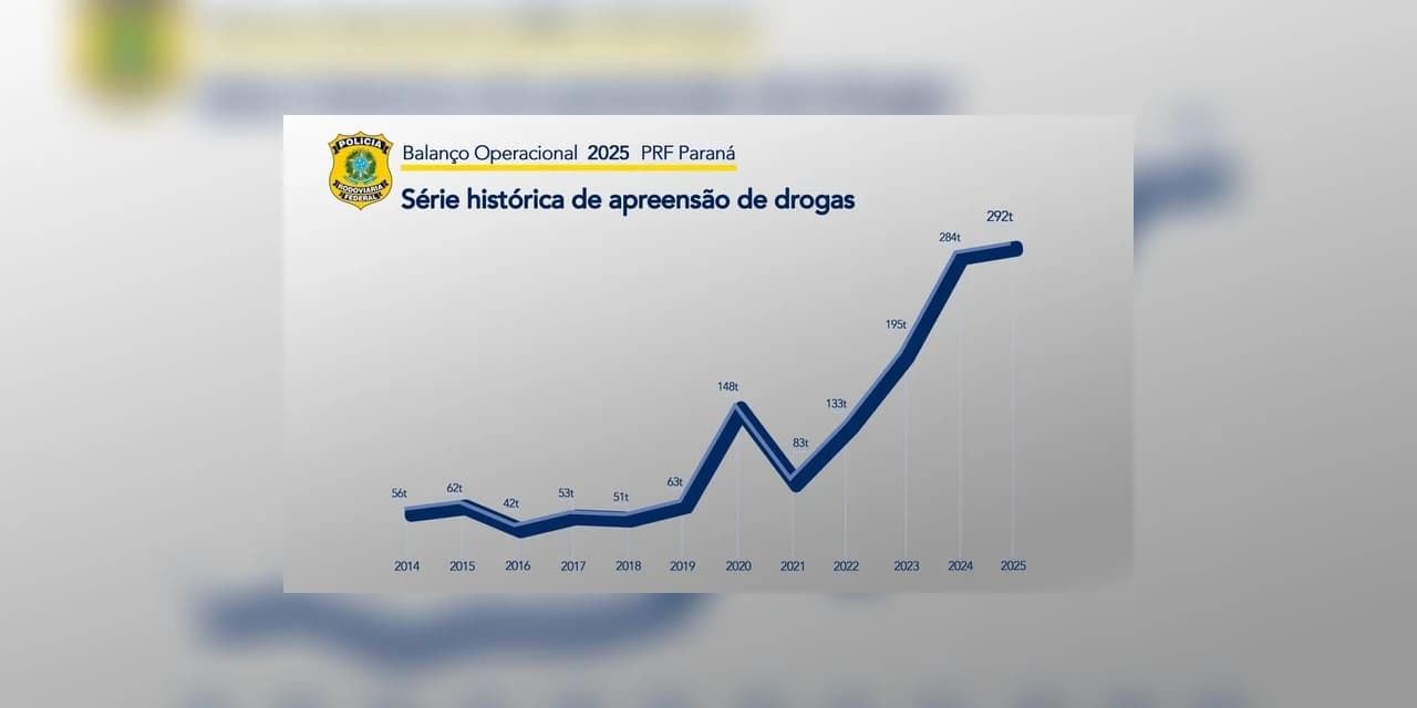PRF apreende 292 toneladas de drogas no Paraná em 2025 e bate recorde histórico pelo 3º ano consecutivo